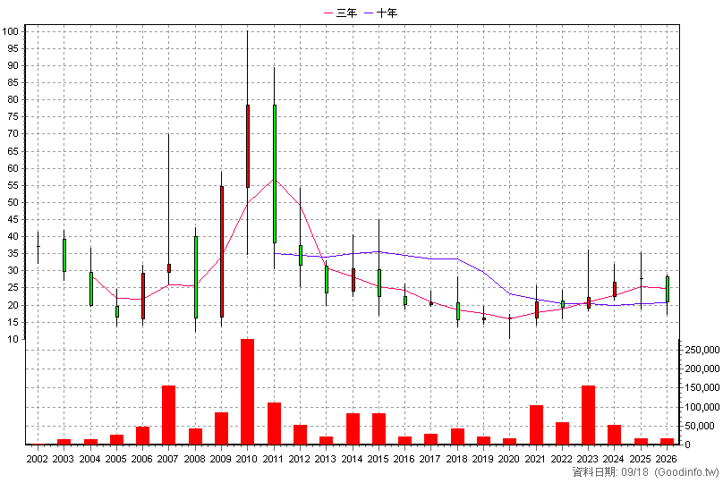 5211 蒙恬 年K線圖