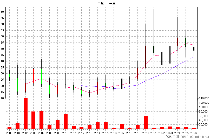 5212 凌網 年K線圖