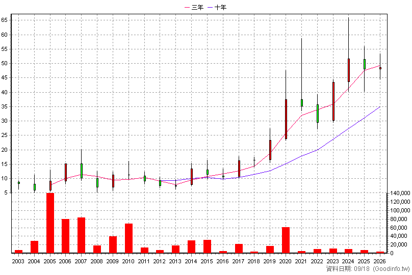 5212 凌網 年K線圖(股價已還原權息)