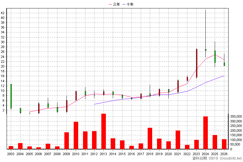 5213 亞昕 年K線圖(股價已還原權息)