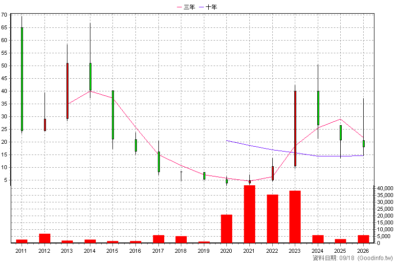 5240 建騰 年K線圖