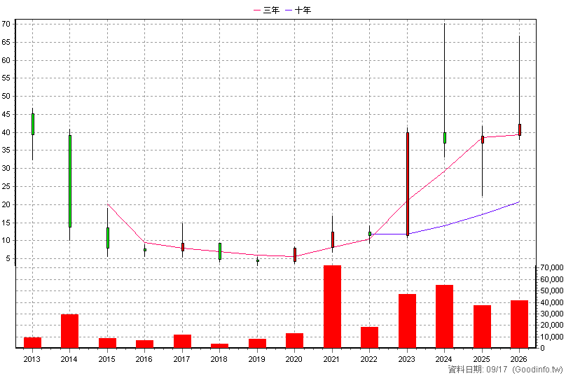 5262 立達 年K線圖