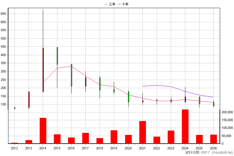 5263 智崴 年K線圖