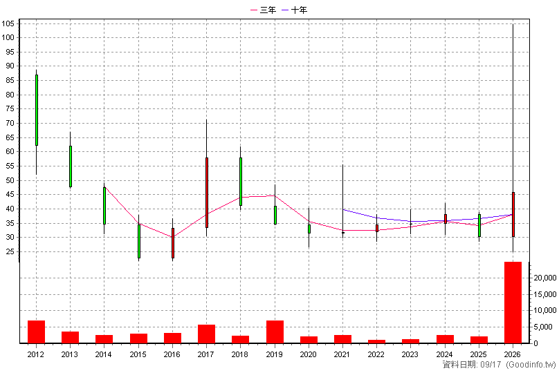 5267 龍翩 年K線圖