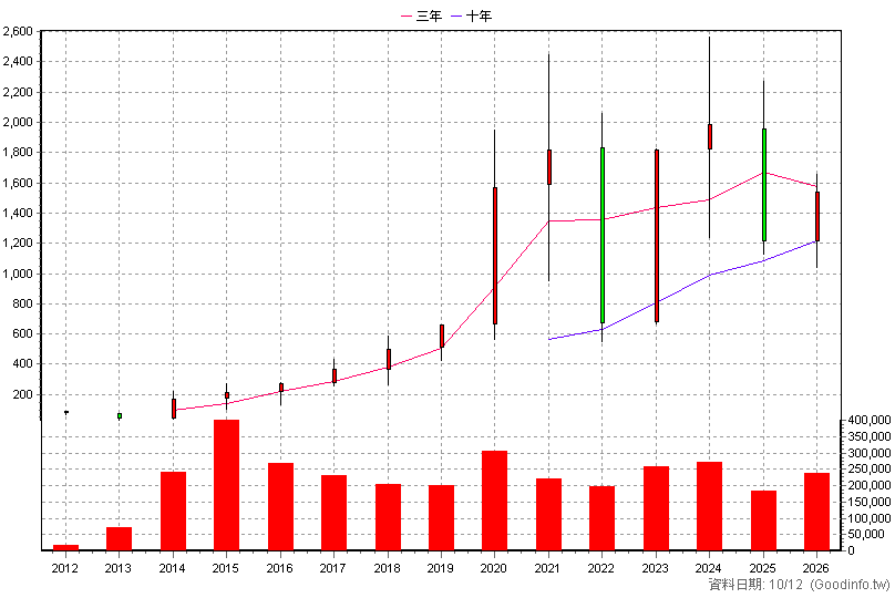 5269 祥碩 年K線圖