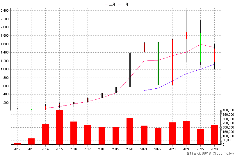 5269 祥碩 年K線圖(股價已還原權息)