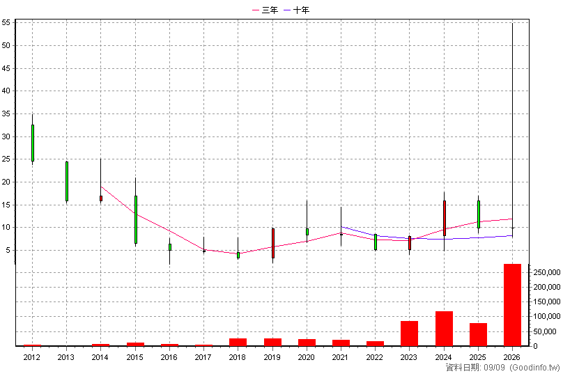 5271 紘通 年K線圖