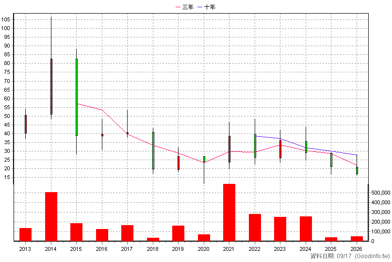 5272 笙科 年K線圖