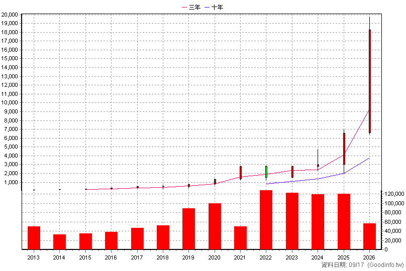 5274 信驊 年K線圖(股價已還原權息)