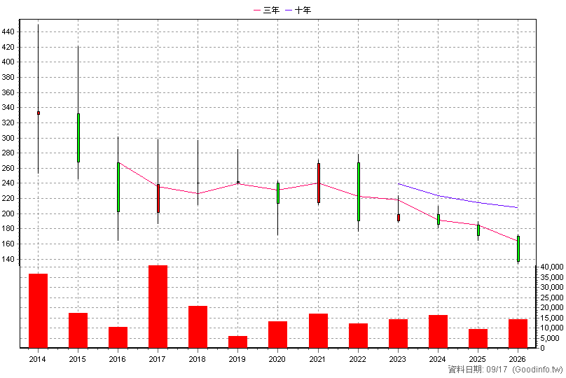 5287 數字 年K線圖