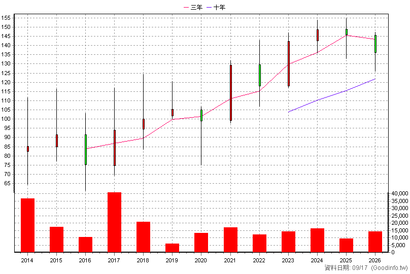 5287 數字 年K線圖(股價已還原權息)