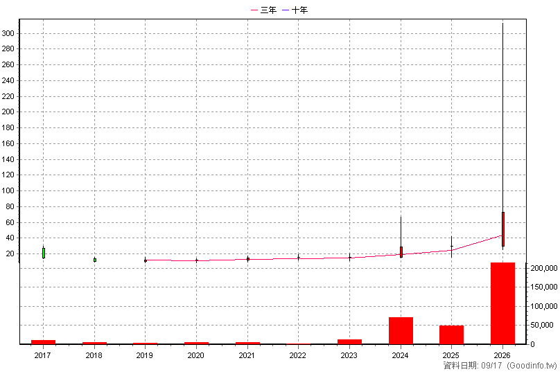 5297 廣化 年K線圖