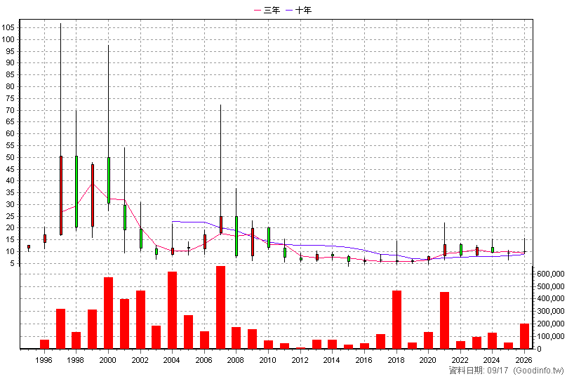 5302 太欣 年K線圖