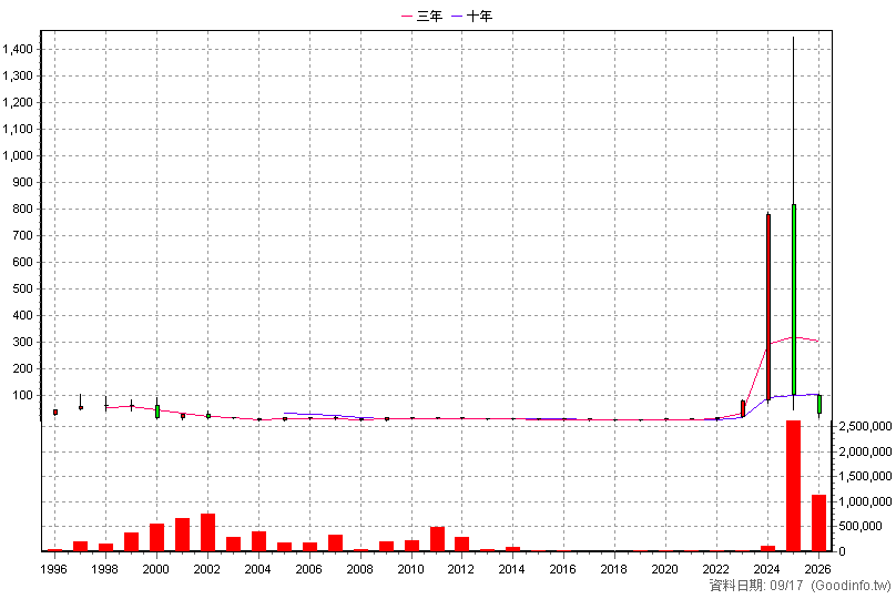 5314 世紀* 年K線圖