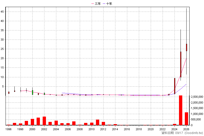 5314 世紀* 年K線圖(股價已還原權息)