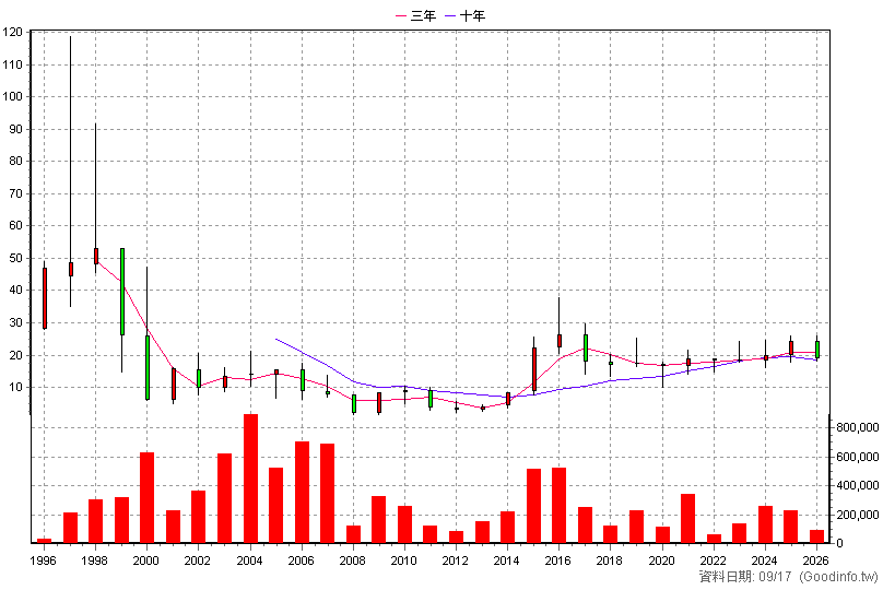 5315 光聯 年K線圖