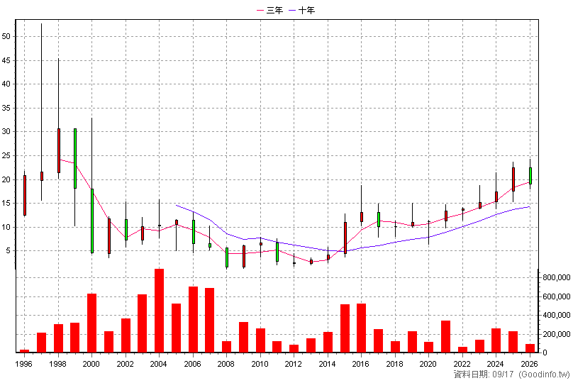 5315 光聯 年K線圖(股價已還原權息)