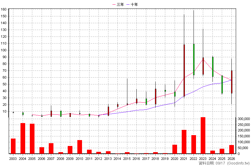 5321 美而快 年K線圖