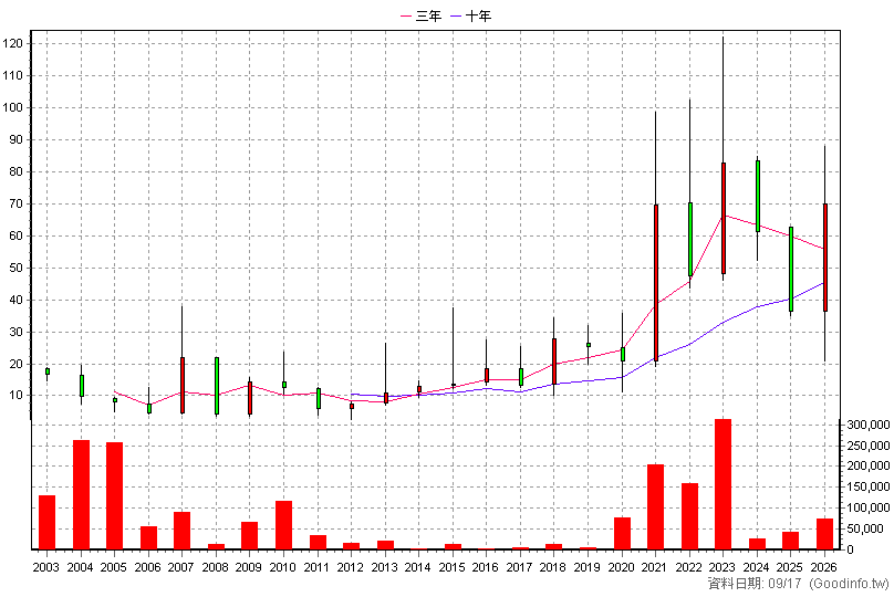 5321 美而快 年K線圖(股價已還原權息)