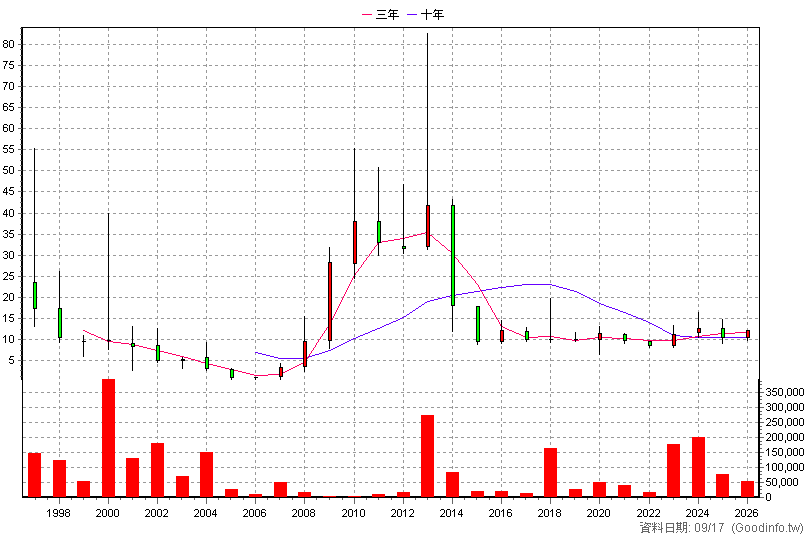 5324 士開 年K線圖
