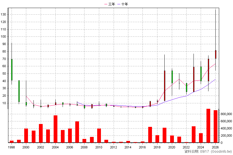 5340 建榮 年K線圖