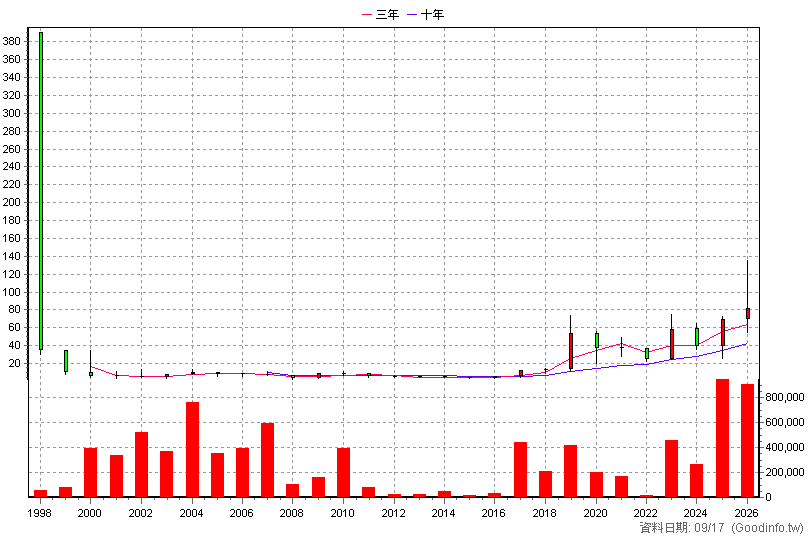 5340 建榮 年K線圖(股價已還原權息)