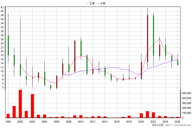 5344 立衛 年K線圖