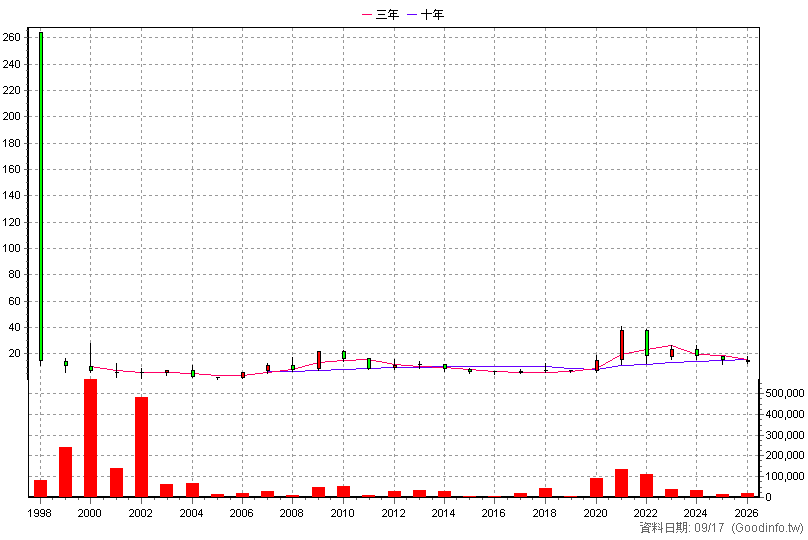 5344 立衛 年K線圖(股價已還原權息)
