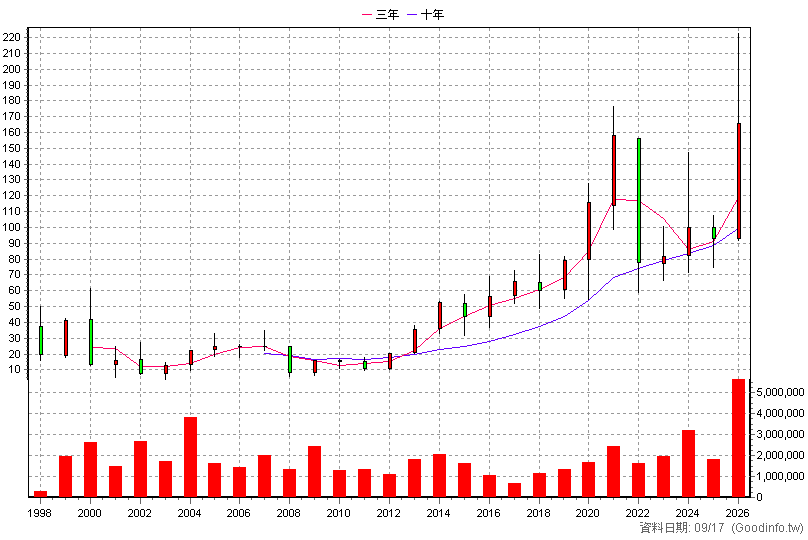 5347 世界 年K線圖