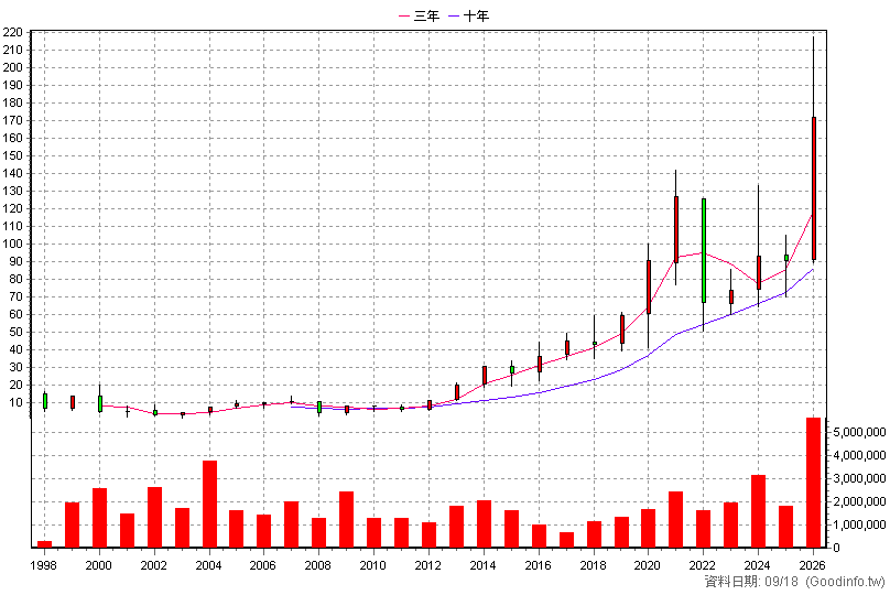 5347 世界 年K線圖(股價已還原權息)