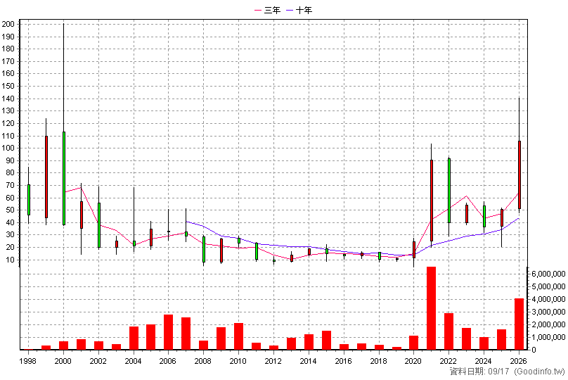 5351 鈺創 年K線圖