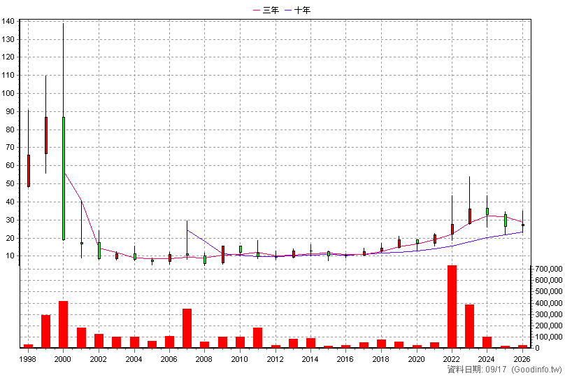 5353 台林 年K線圖