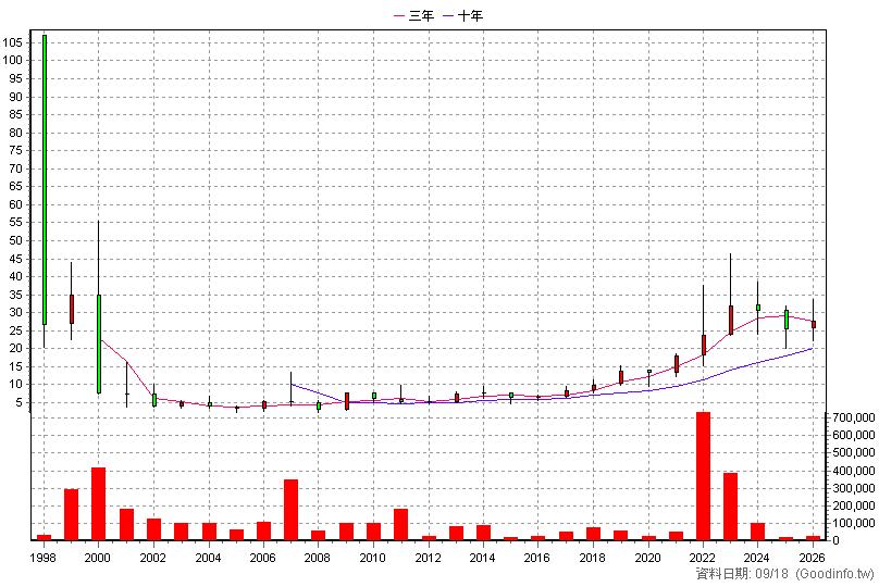 5353 台林 年K線圖(股價已還原權息)