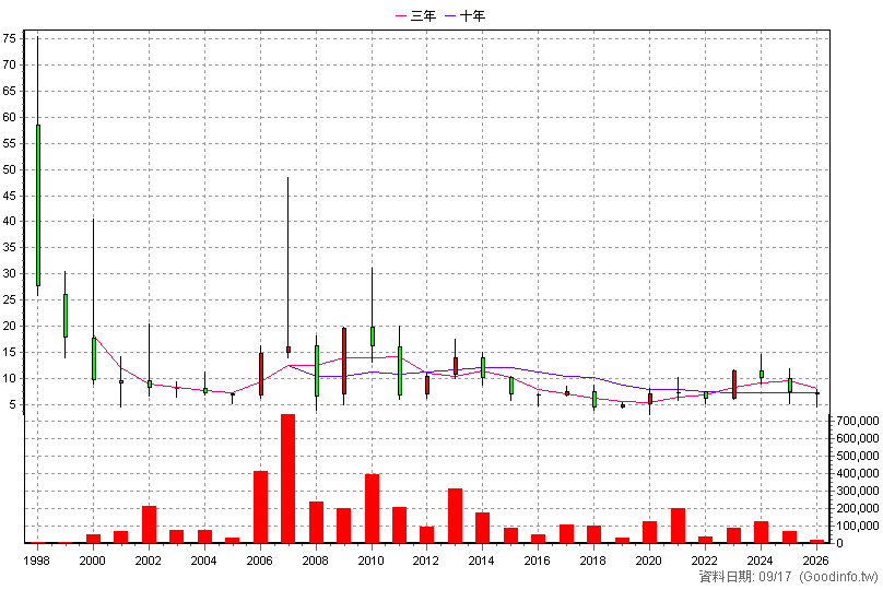 5355 佳總 年K線圖