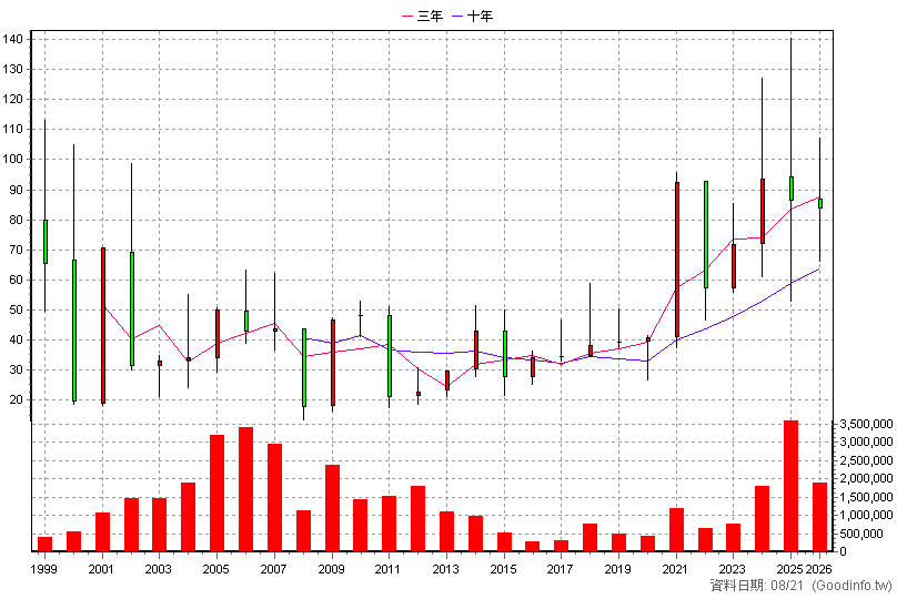 5371 中光電 年K線圖
