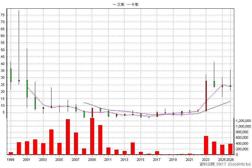 5381 光譜 年K線圖