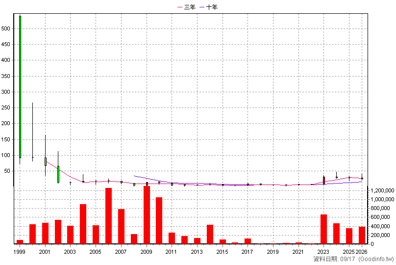 5381 光譜 年K線圖(股價已還原權息)