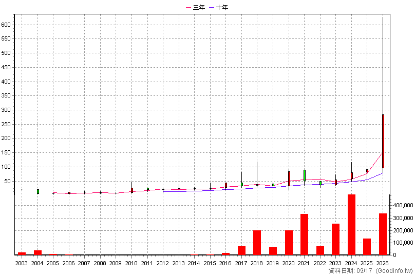 5386 青雲 年K線圖