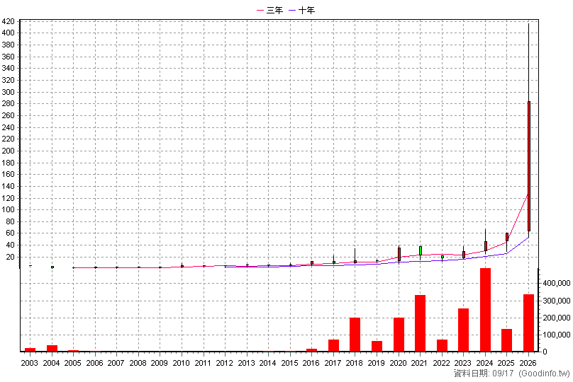 5386 青雲 年K線圖(股價已還原權息)