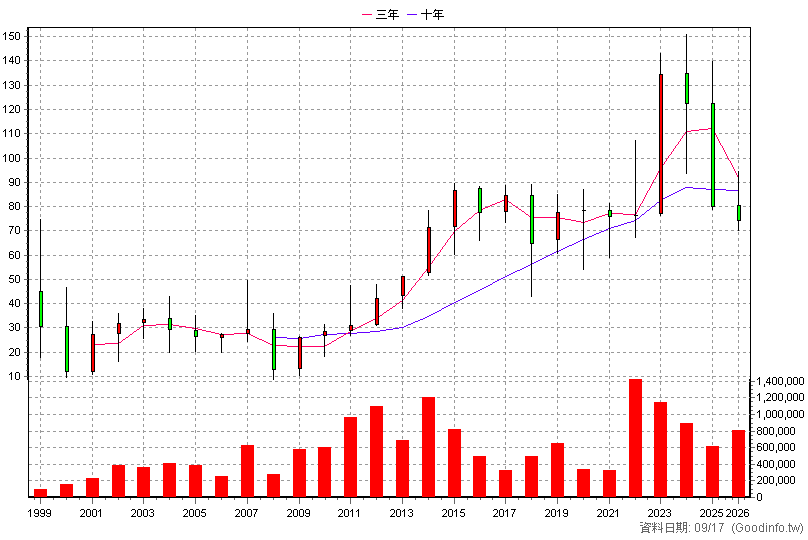 5388 中磊 年K線圖