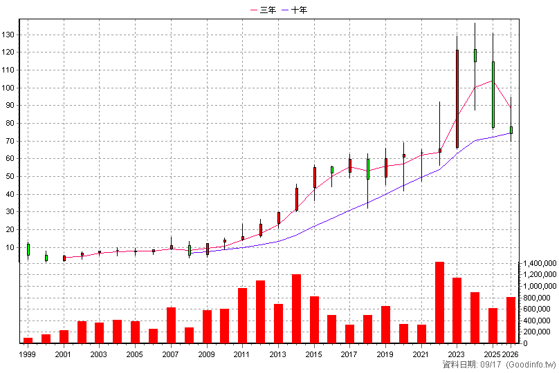 5388 中磊 年K線圖(股價已還原權息)