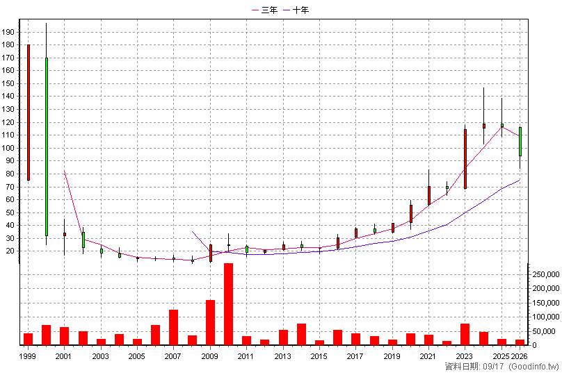 5403 中菲 年K線圖