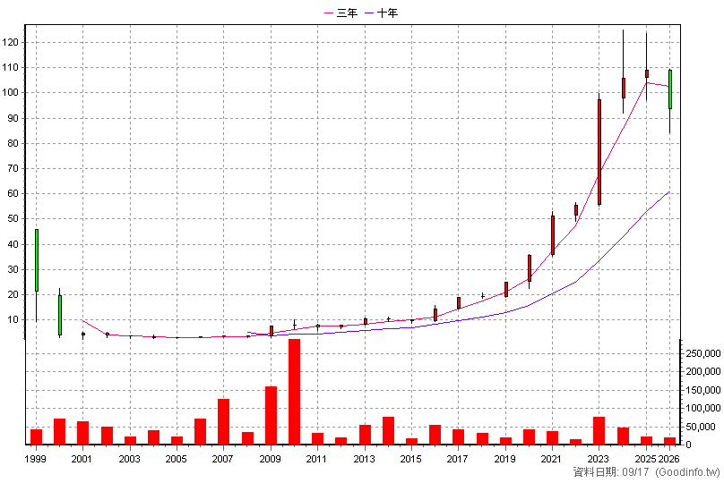 5403 中菲 年K線圖(股價已還原權息)