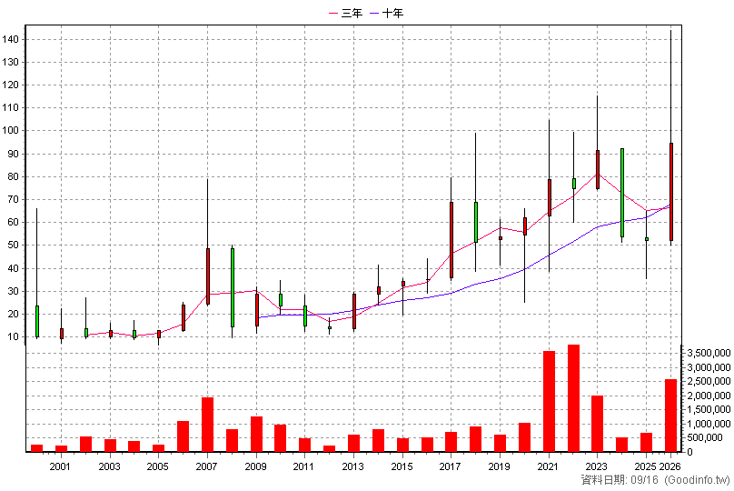 5425 台半 年K線圖