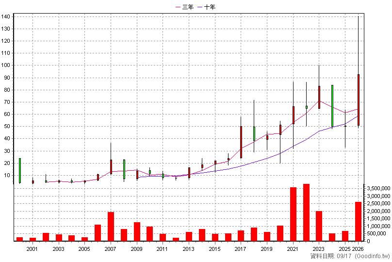 5425 台半 年K線圖(股價已還原權息)