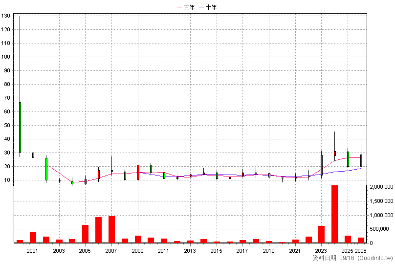 5426 振發 年K線圖