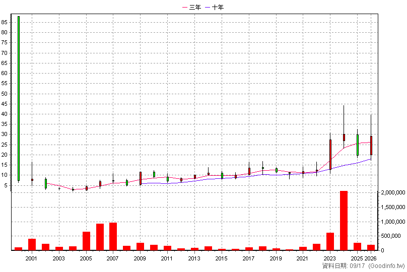 5426 振發 年K線圖(股價已還原權息)