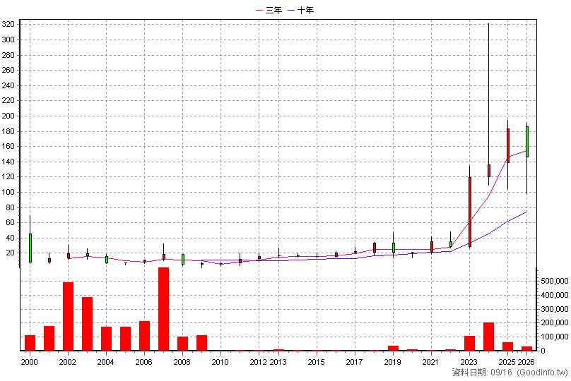 5432 新門 年K線圖