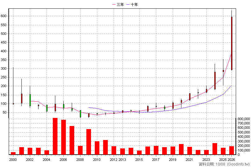 5434 崇越 年K線圖
