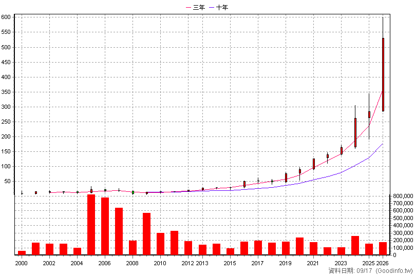 5434 崇越 年K線圖(股價已還原權息)